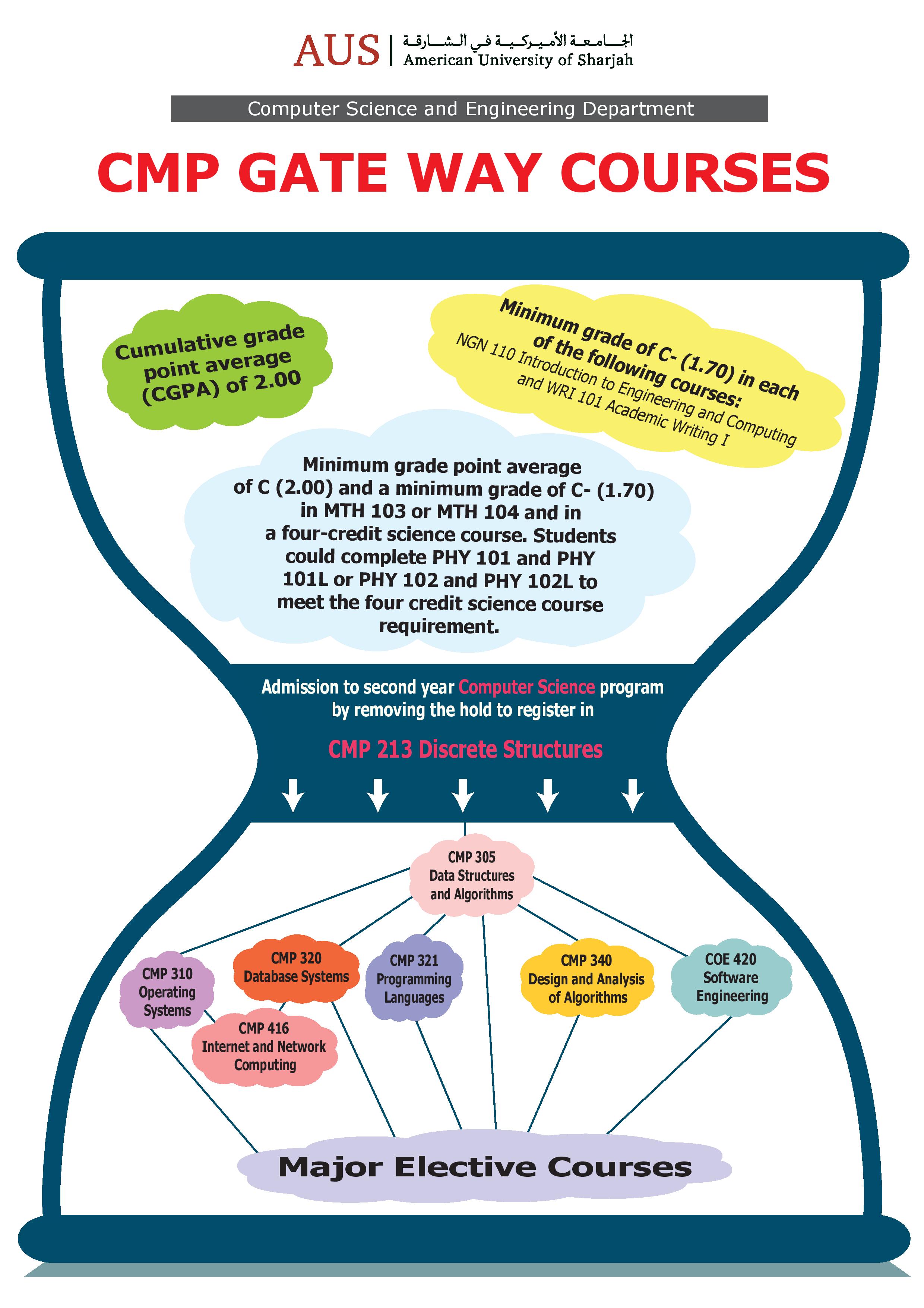 CSE Gate Way Courses